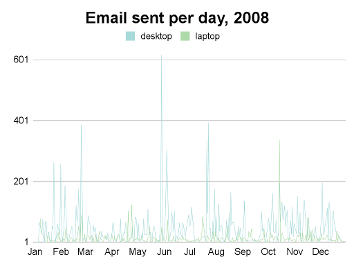 emails per hour