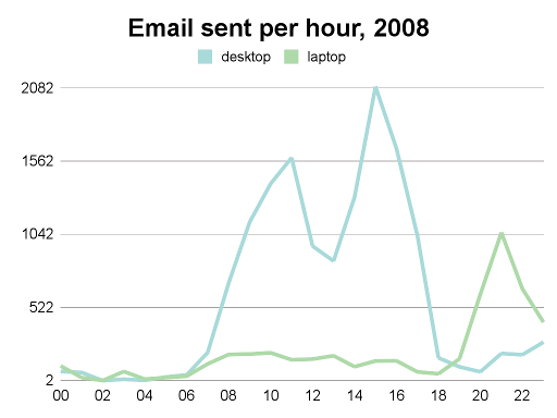 emails per hour